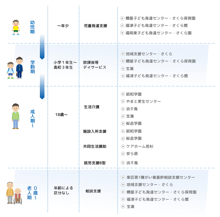 提供しているサービス　ライフステージ別の説明